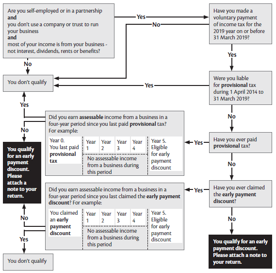 IR3NR Question 29 Refunds and/or transfers